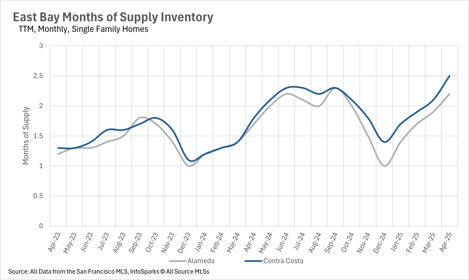 Line graph depicting East Bay months of supply inventory for single-family homes (TTM, monthly) from April 2023 to April 2025, comparing Alameda and Contra Costa counties. Data source: San Francisco MLS, InfoSparks.