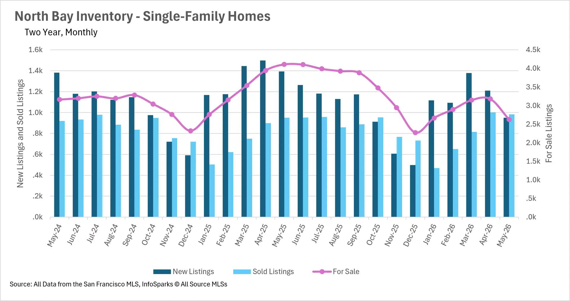 Combination chart tracking two-year monthly single-family home inventory in the North Bay up to May 2026, highlighting the volume of new listings, sold units, and total active housing supply.
