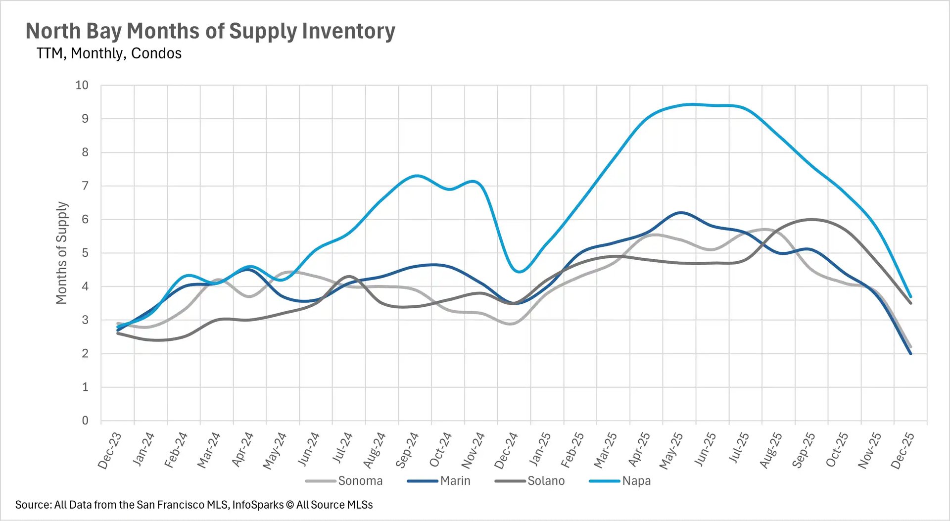 Line graph depicting months of supply for condos in the North Bay region (Dec 2023 - Dec 2025), showing a significant inventory increase in Napa compared to Marin, Sonoma, and Solano.