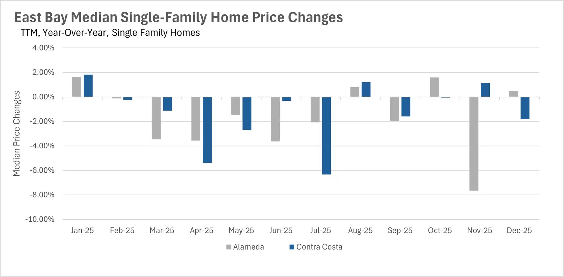 Bar chart of East Bay median single-family home price changes year-over-year for 2025, displaying monthly percentage fluctuations for Alameda and Contra Costa markets.
