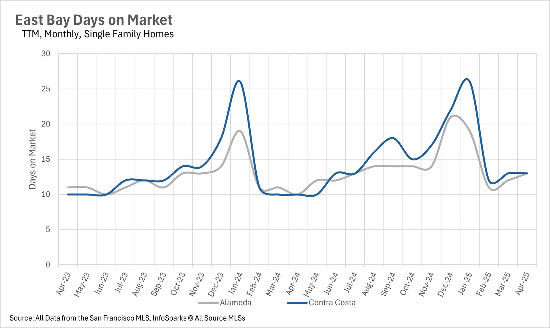 Line graph displaying East Bay days on market for single-family homes (TTM, monthly) from April 2023 to April 2025, comparing Alameda and Contra Costa counties. Data source: San Francisco MLS, InfoSparks.