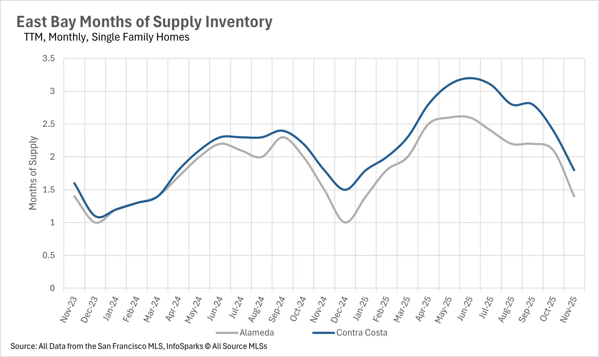 East Bay single-family home months of supply showing Contra Costa at 1.8 months and Alameda at 1.4 months