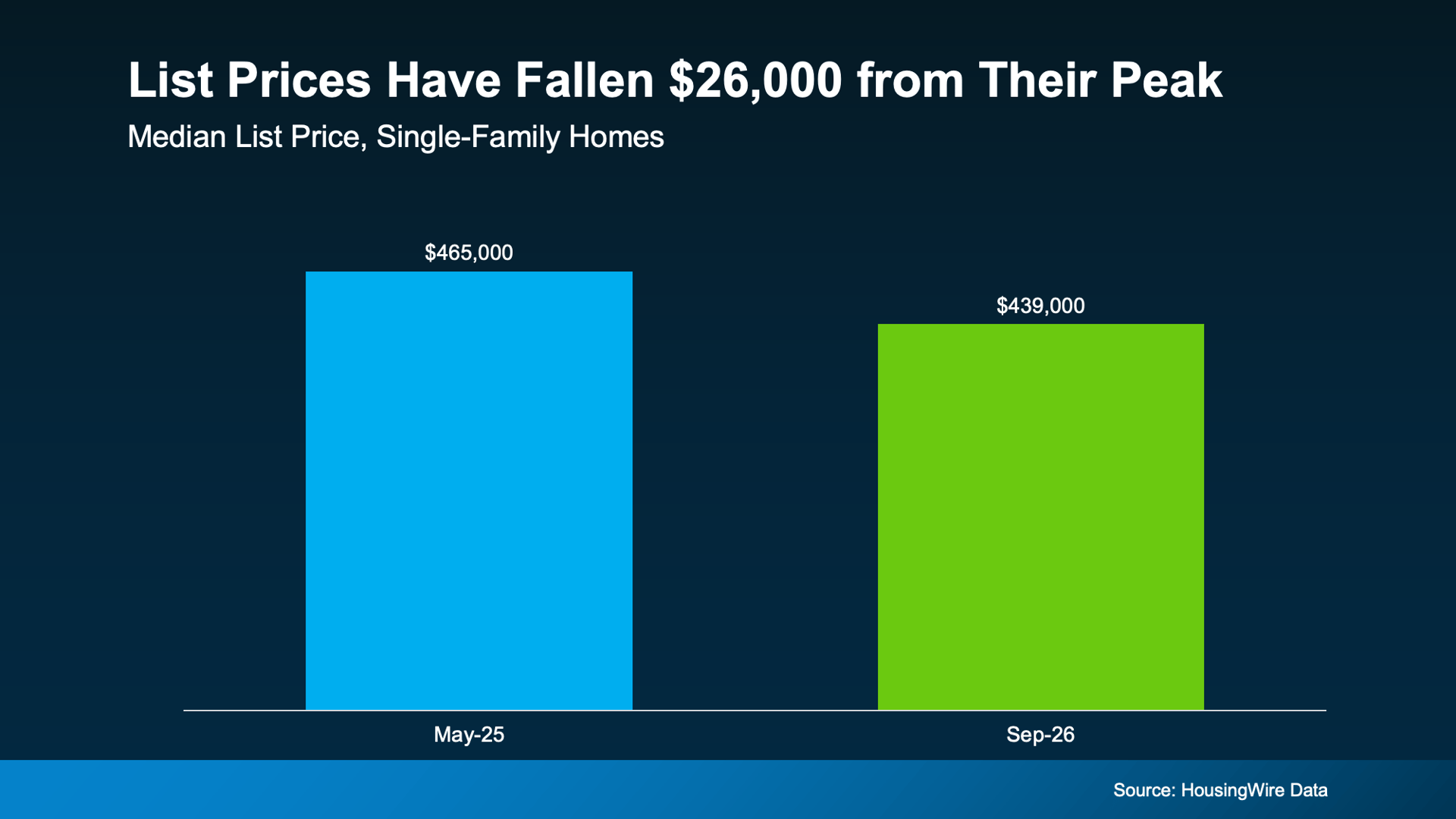 Bar chart compares single-family home median list prices: $465,000 in May 2025 and $439,000 in September 2026.