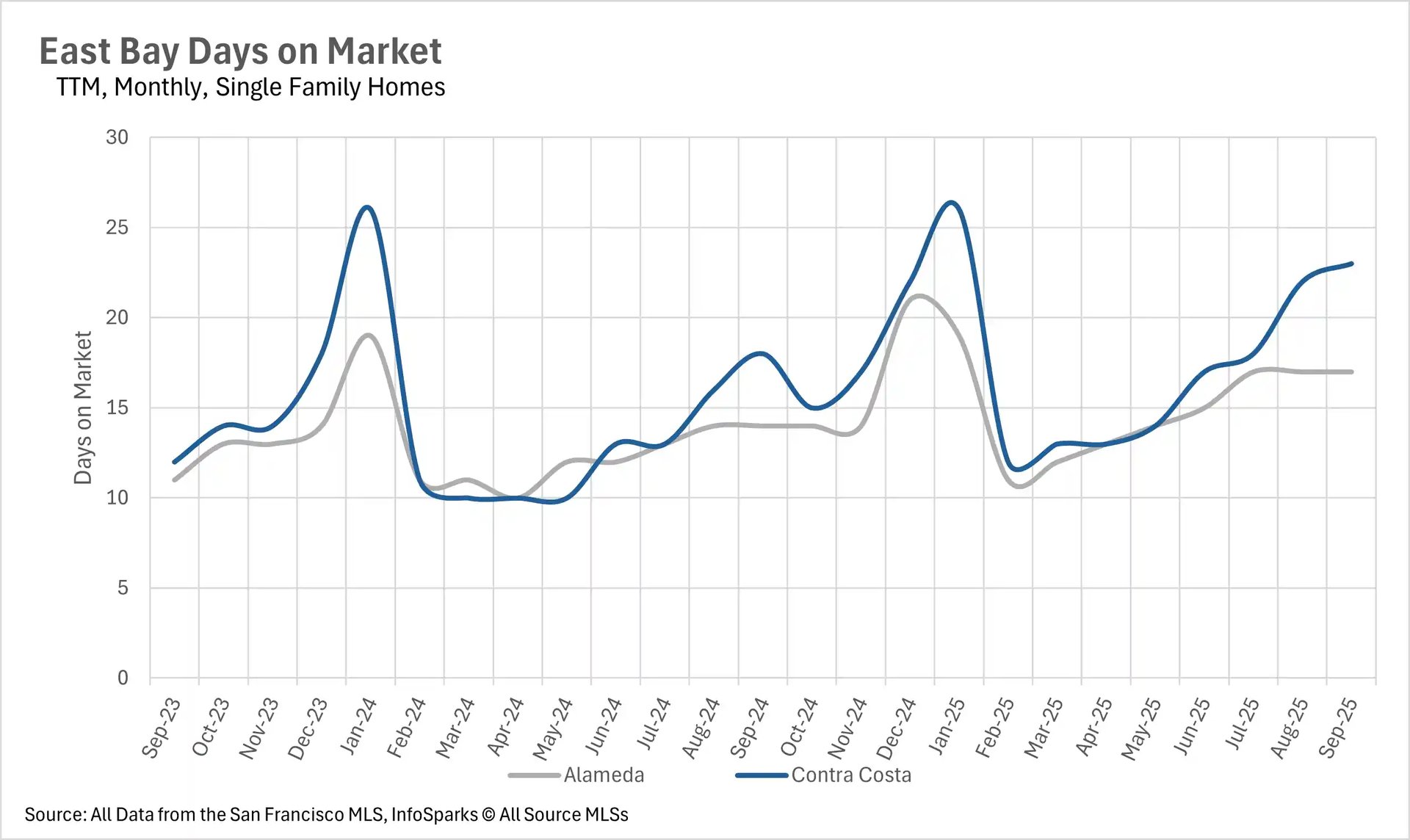 Line chart showing East Bay real estate single-family home days on market from Sep 2023 to Sep 2025 across Alameda and Contra Costa counties