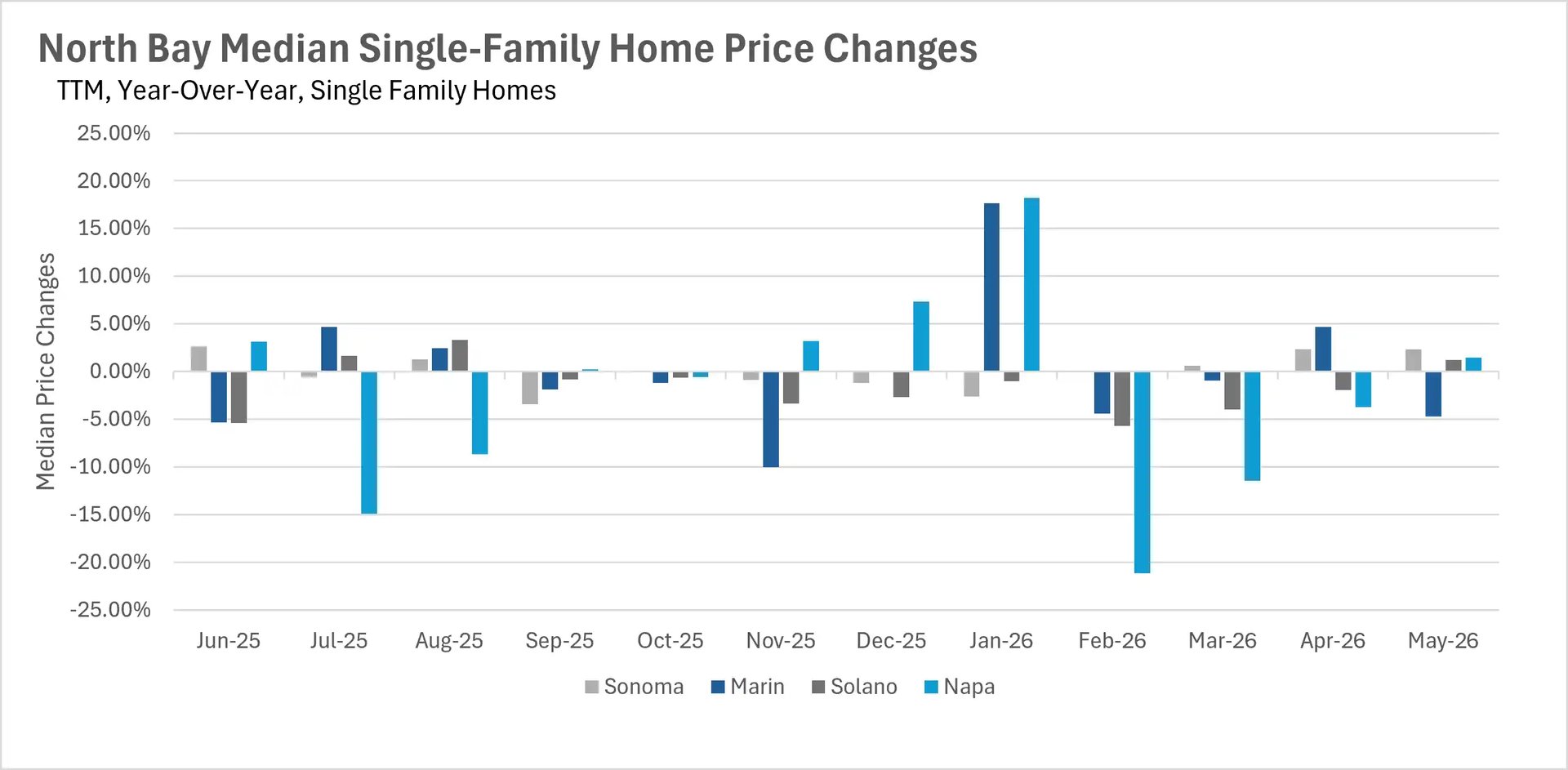 Bar chart showing year-over-year median single-family home price percentage changes for North Bay real estate markets up to May 2026 across Sonoma, Marin, Solano, and Napa.