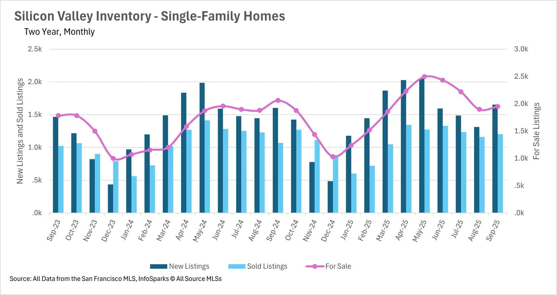 Bar chart displaying Silicon Valley real estate single-family home inventory with new listings, sales, and active inventory from Sep 2023 to Sep 2025