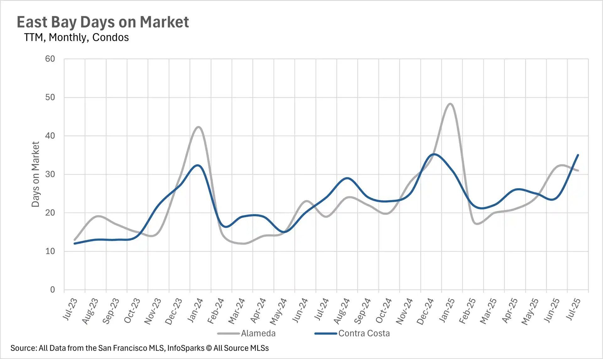 A line graph titled "East Bay Days on Market, TTM, Monthly, Condos" showing the number of days condos have been on the market in Alameda (gray line) and Contra Costa (blue line) counties from July 2023 to July 2025. The data shows a general trend of increasing days on the market for both counties from early 2024 to mid-2024, followed by a decrease and then another increase into mid-2025.