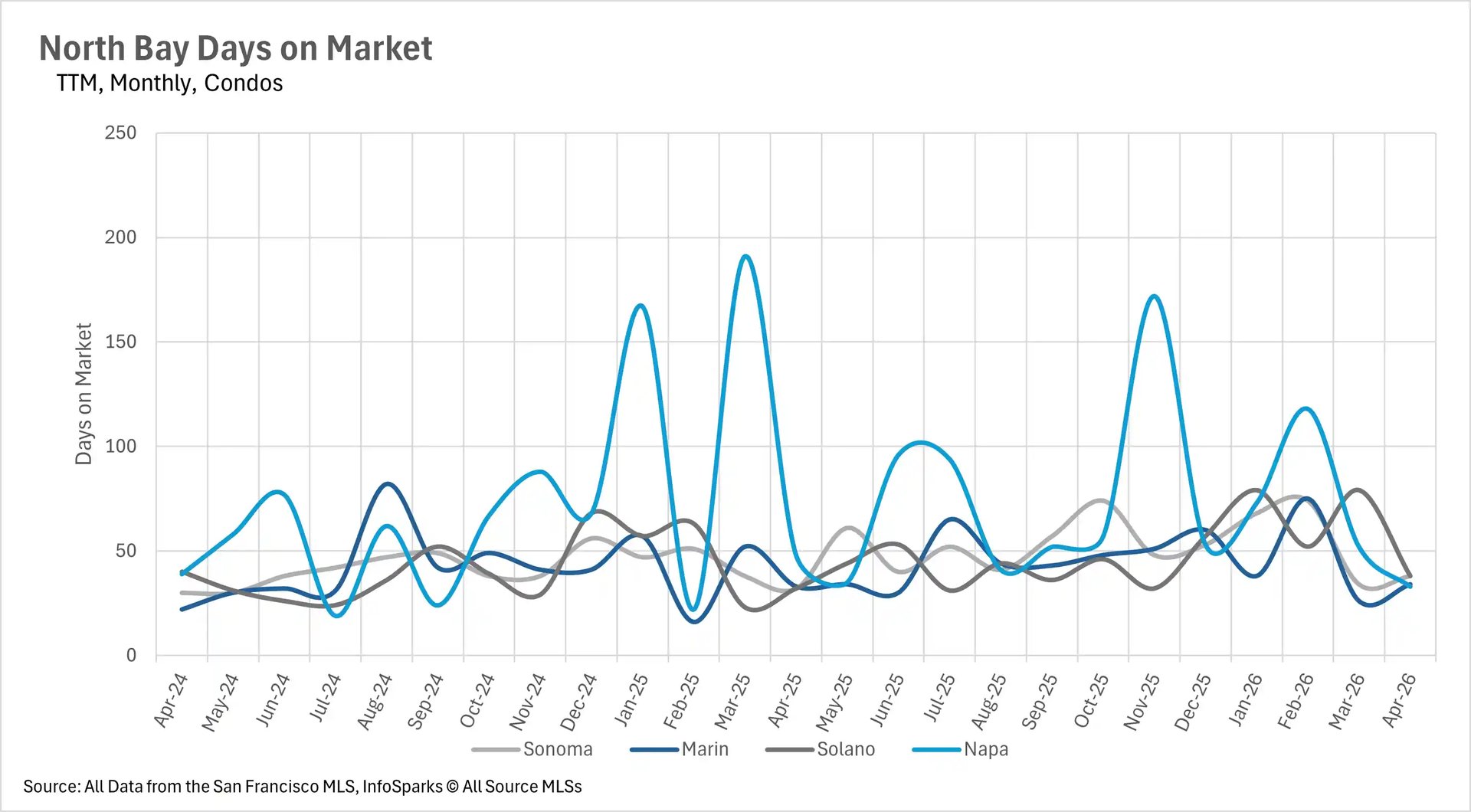 Line graph tracking the average days on market for condos in the North Bay, comparing the speed of real estate sales in Sonoma, Marin, Solano, and Napa counties.