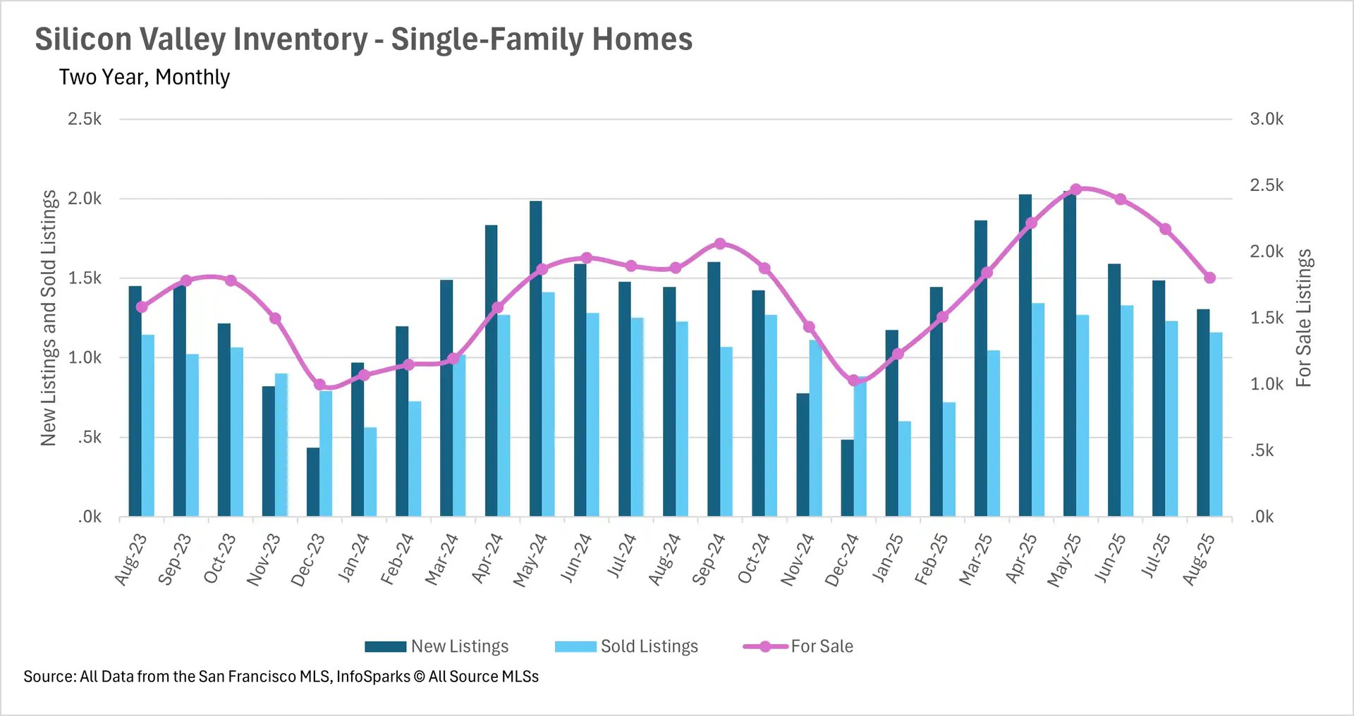 Bar chart displaying Silicon Valley Inventory for Single-Family Homes over two years, tracking new listings, sold listings, and for-sale inventory.