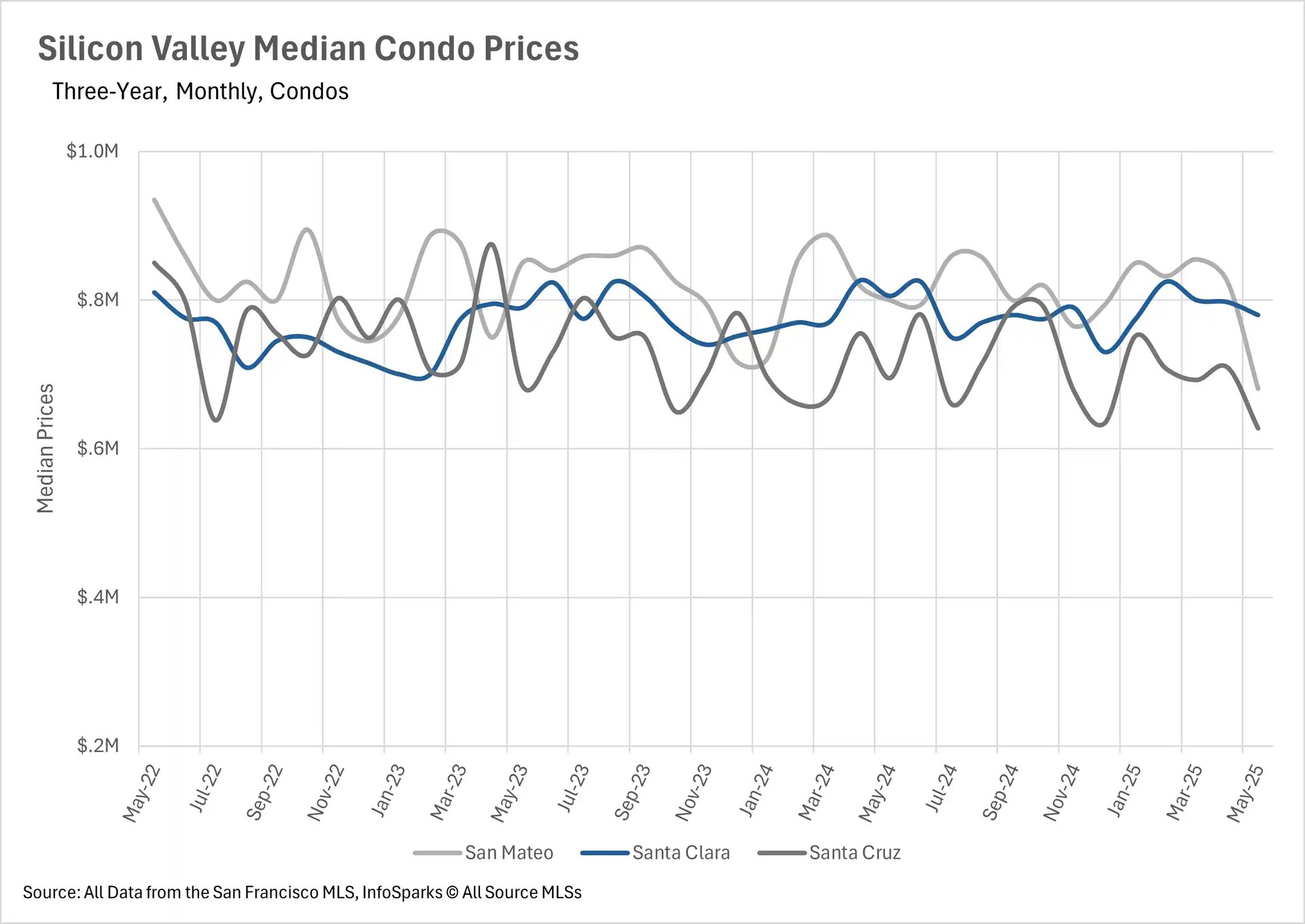 Line chart tracking Silicon Valley median condo prices over three years from May 2022 to May 2025. San Mateo shows highest prices around $850K-$950K with significant volatility. Santa Clara maintains more stable prices around $650K-$850K. Santa Cruz shows lowest prices around $600K-$700K with moderate fluctuations.