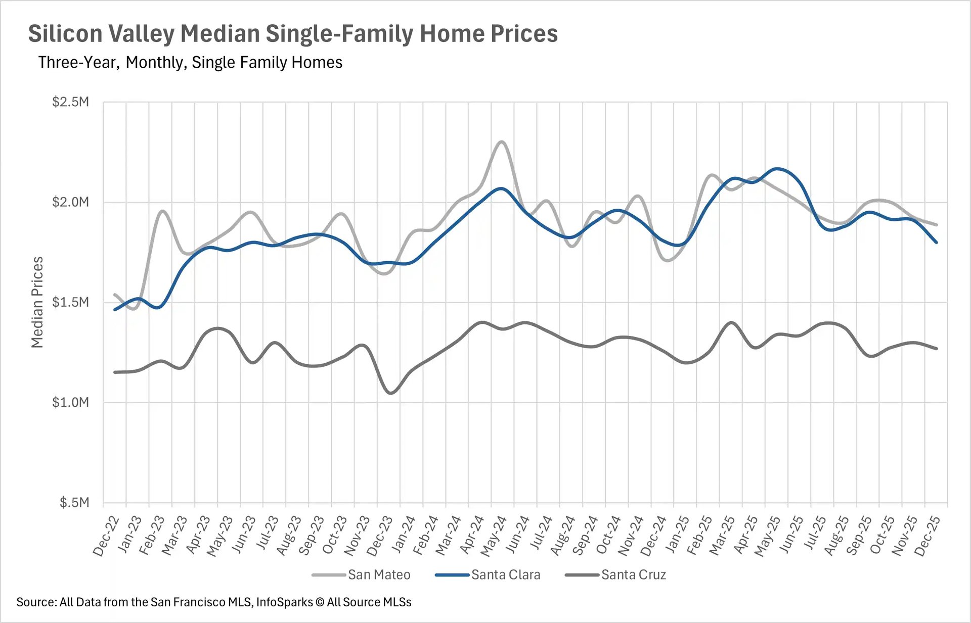 Line graph displaying three years of Median Single-Family Home Prices in Silicon Valley (Dec 2022 - Dec 2025). San Mateo and Santa Clara counties track closely with values frequently exceeding $2.0 million, while Santa Cruz remains lower, ranging between $1.2M and $1.4M.