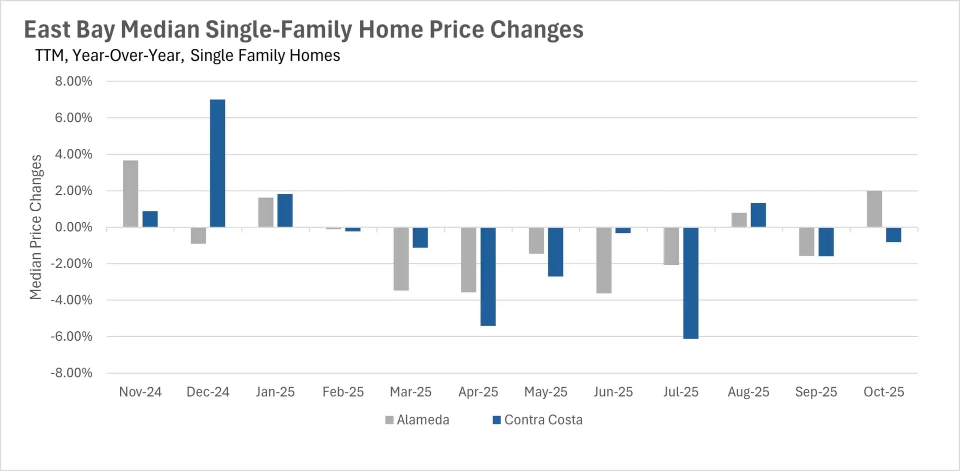 Bar chart illustrating year-over-year median single-family home price changes in the East Bay from November 2024 to October 2025. Contra Costa (blue bars) shows dramatic 7% growth in December 2024, followed by significant declines reaching -6% in July 2025. Alameda (gray bars) shows more moderate fluctuations, with both markets approaching flat to slight positive growth by October 2025.