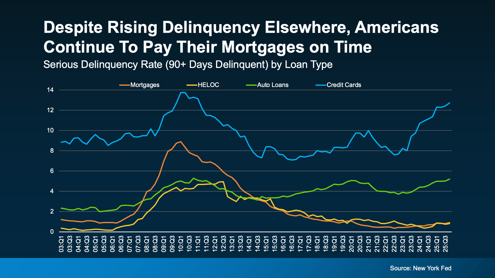 Line graph titled &ldquo;Mortgage Delinquency Rates Are Still Nowhere Near Crash Levels.&rdquo; It shows the percentage of mortgages that are 90+ days delinquent from 2003 to 2025. Delinquencies peaked around 8.89% during the 2008 housing crisis and have since declined to about 0.92%, indicating much lower risk levels today.