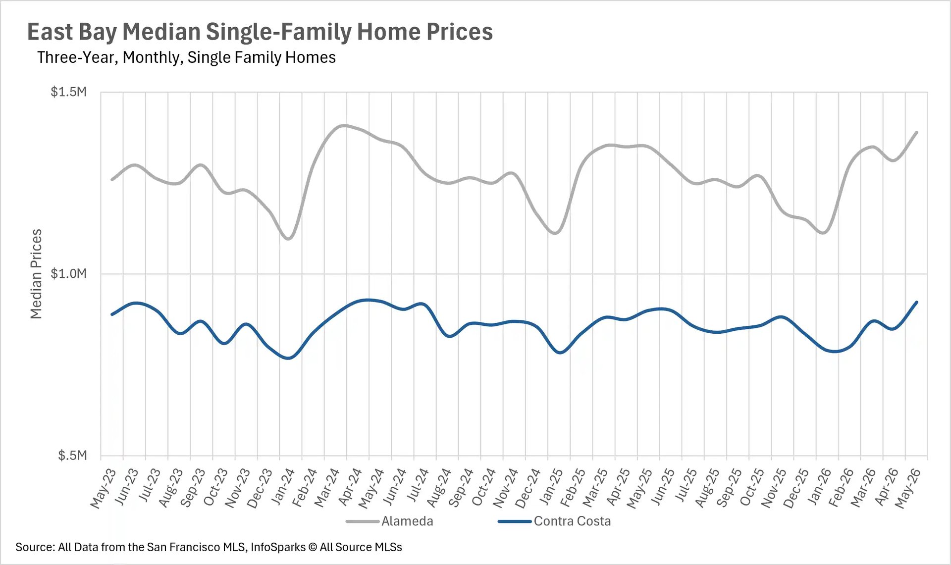 Line chart showing East Bay median single-family home prices over a three-year period up to May 2026, tracking values across Alameda and Contra Costa counties.