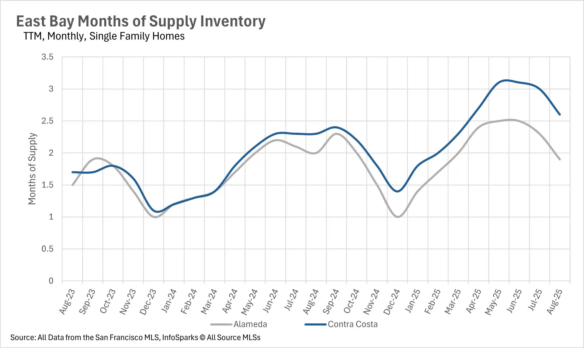 Line chart showing East Bay months of supply inventory for single family homes comparing Alameda (gray line) and Contra Costa (blue line) from Aug-23 to Aug-25, ranging 0-3.5 months.