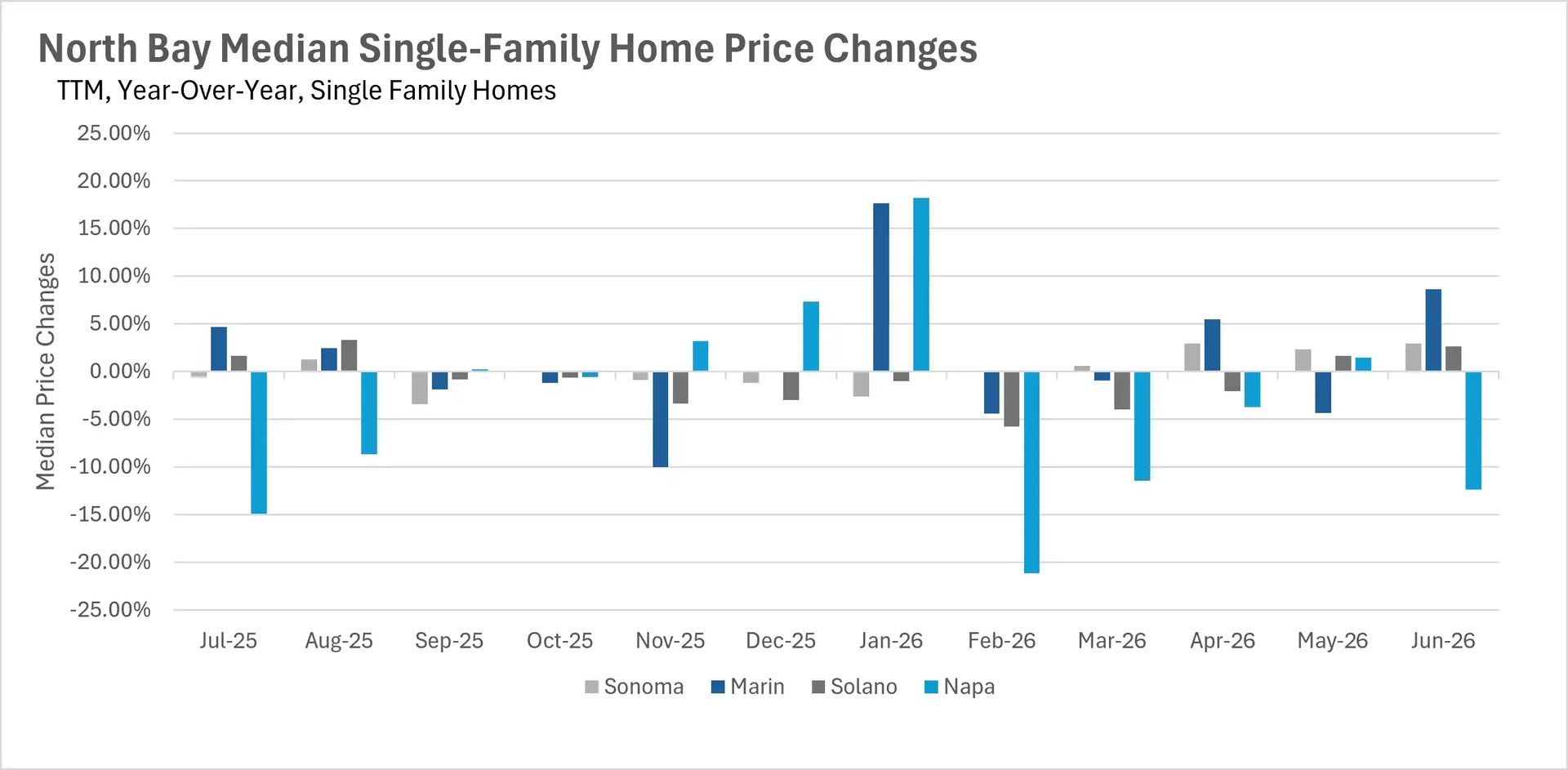 Bar chart showing year-over-year median single-family home price percentage changes for North Bay real estate markets up to June 2026 across Sonoma, Marin, Solano, and Napa.