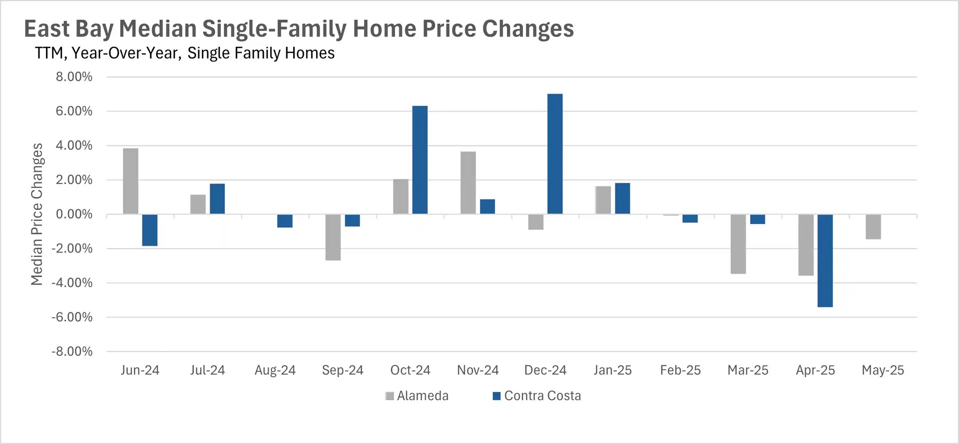 A bar graph titled 'East Bay Median Single-Family Home Price Changes TTM, Year-Over-Year, Single Family Homes' showing percentage changes in median single-family home prices for Alameda and Contra Costa from June 2024 to May 2025. The y-axis represents price changes (-8.00% to 8.00%), and the x-axis shows months. Alameda data is in gray bars, and Contra Costa data is in blue bars, with variations over time. Source: San Francisco MLS, InfoSparks © AllSource MLSs.