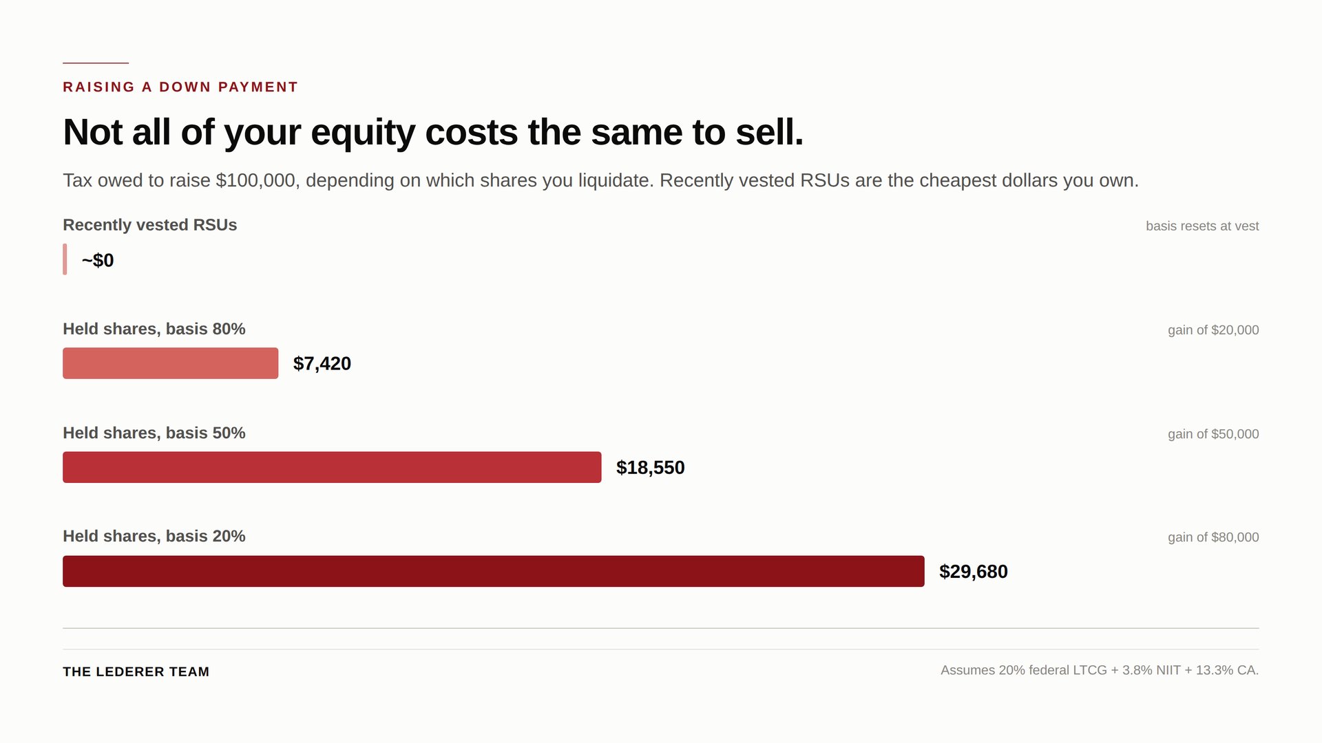 Chart: tax owed to raise $100,000 by share type, from about $0 for recently vested RSUs to $29,680 for shares with a 20% cost basis
