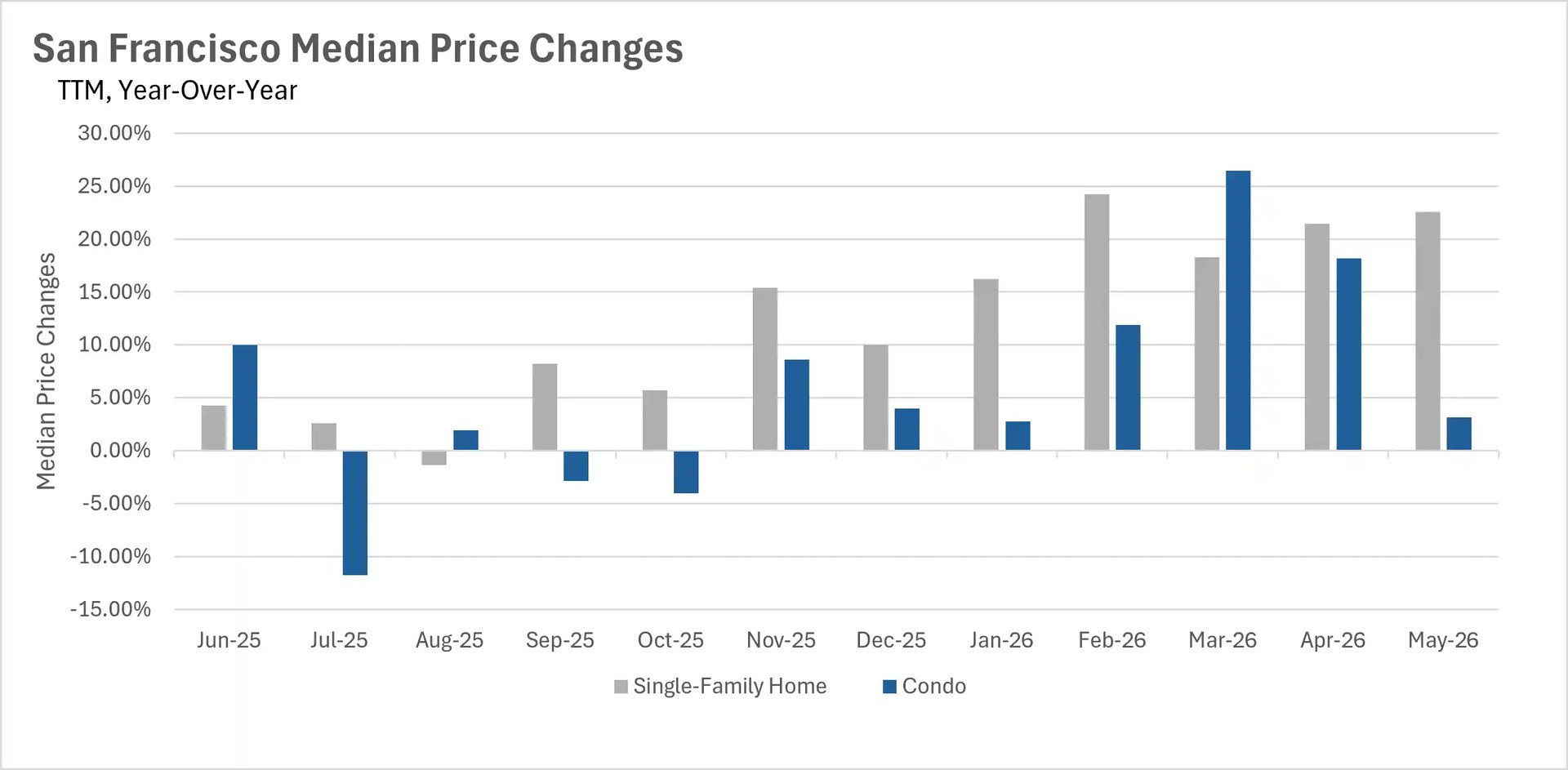 Bar chart illustrating San Francisco median real estate price changes year-over-year up to May 2026, showing monthly percentage fluctuations for both single-family homes and condos.