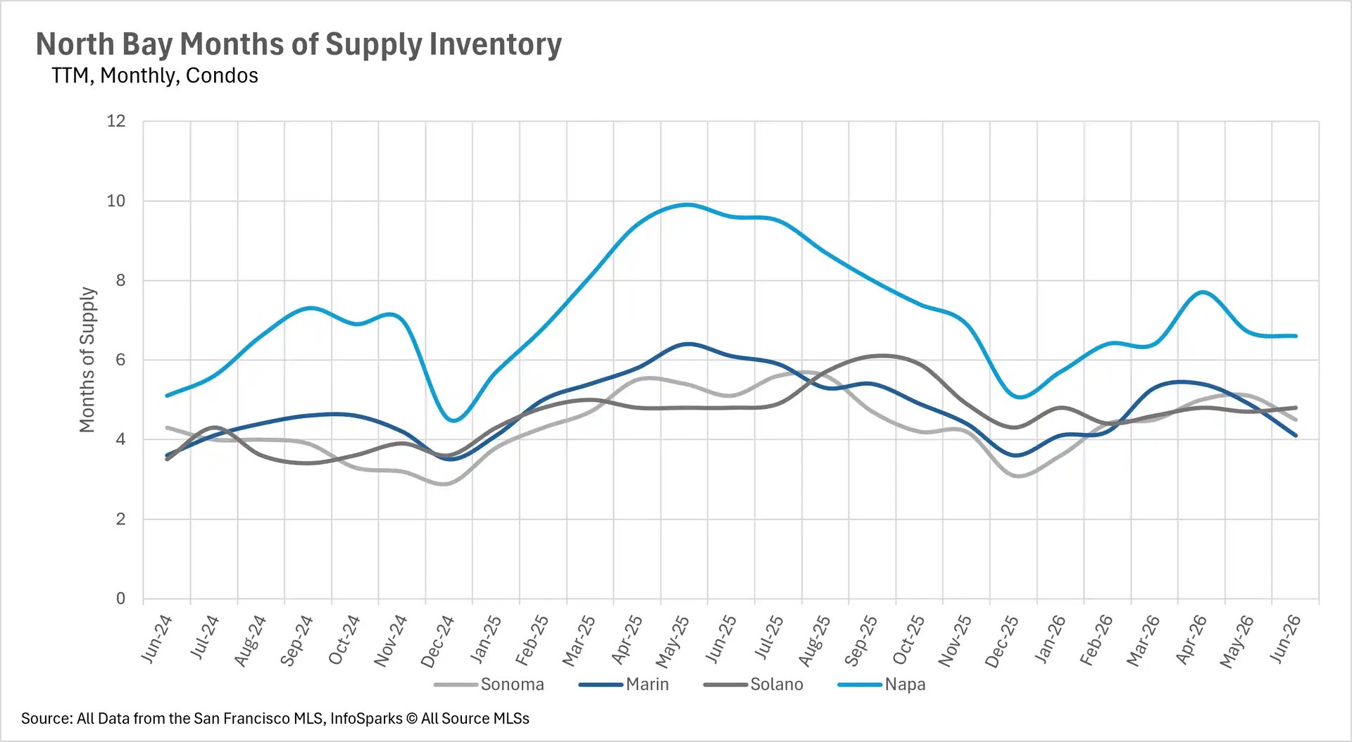 Line graph depicting months of supply inventory for North Bay condos up to June 2026, comparing market saturation and supply levels in Sonoma, Marin, Solano, and Napa counties.