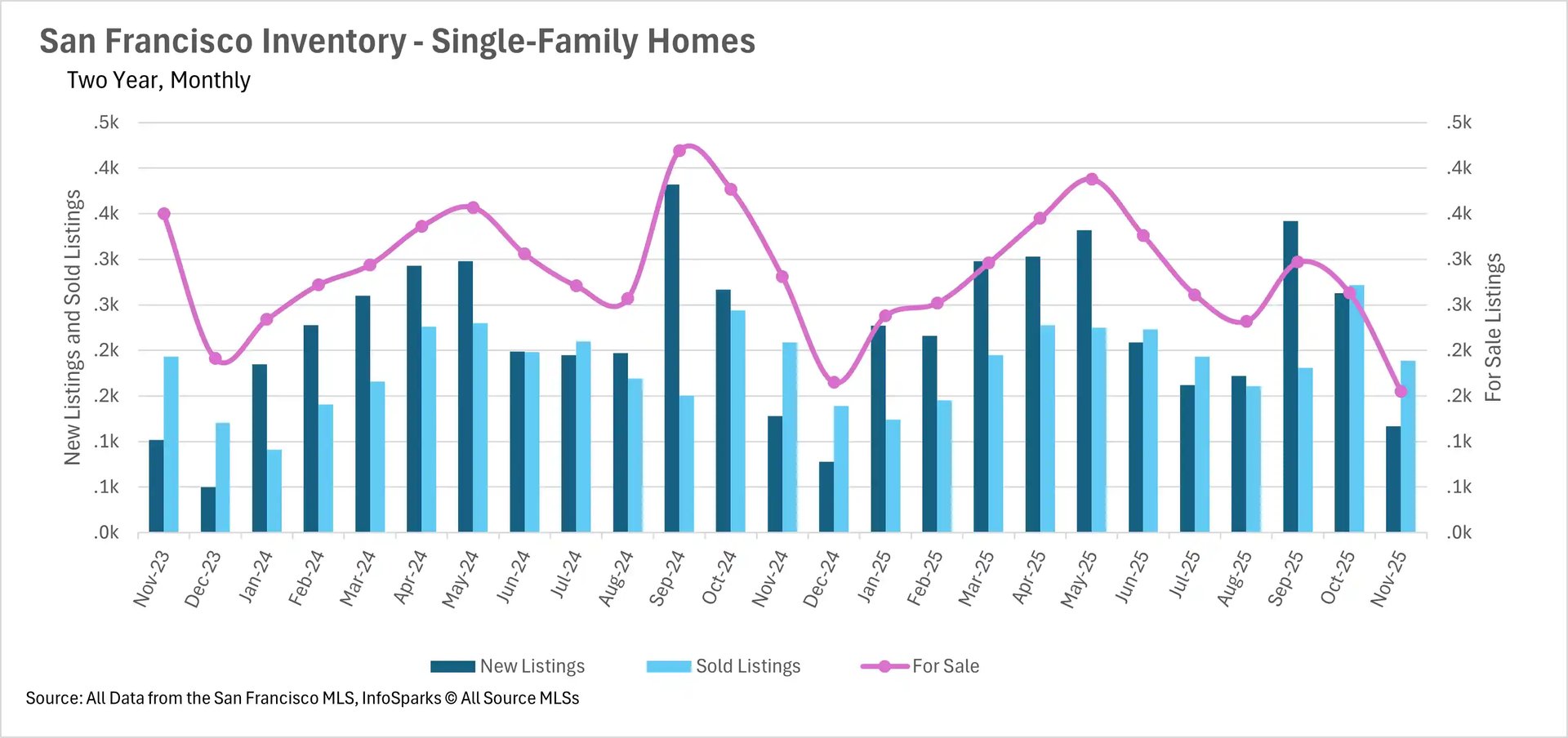 San Francisco single-family home inventory chart displaying new listings, sold listings, and for-sale inventory trends through November 2025