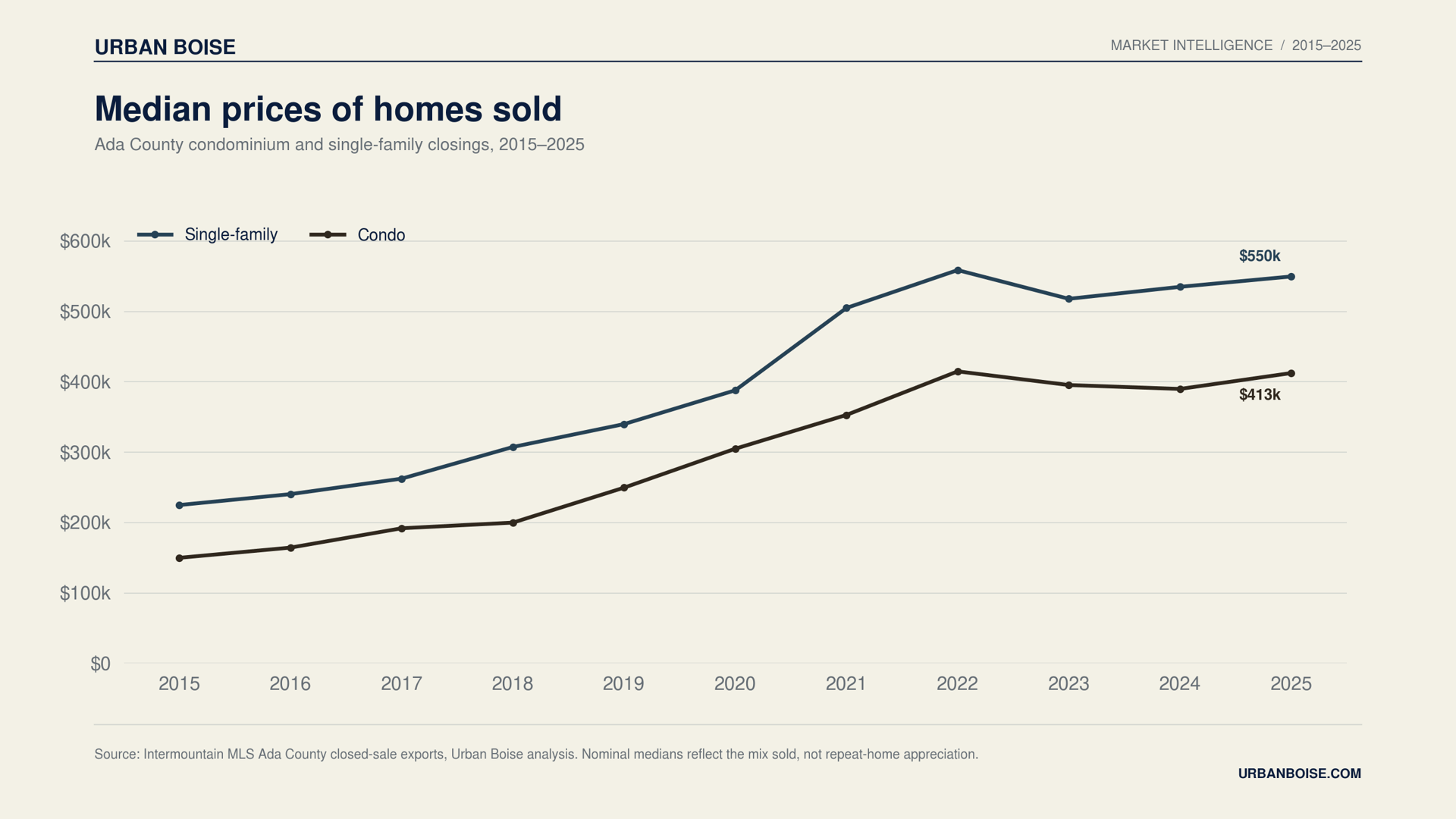 Line chart comparing Ada County single-family and condo median sale prices from 2015 to 2025.