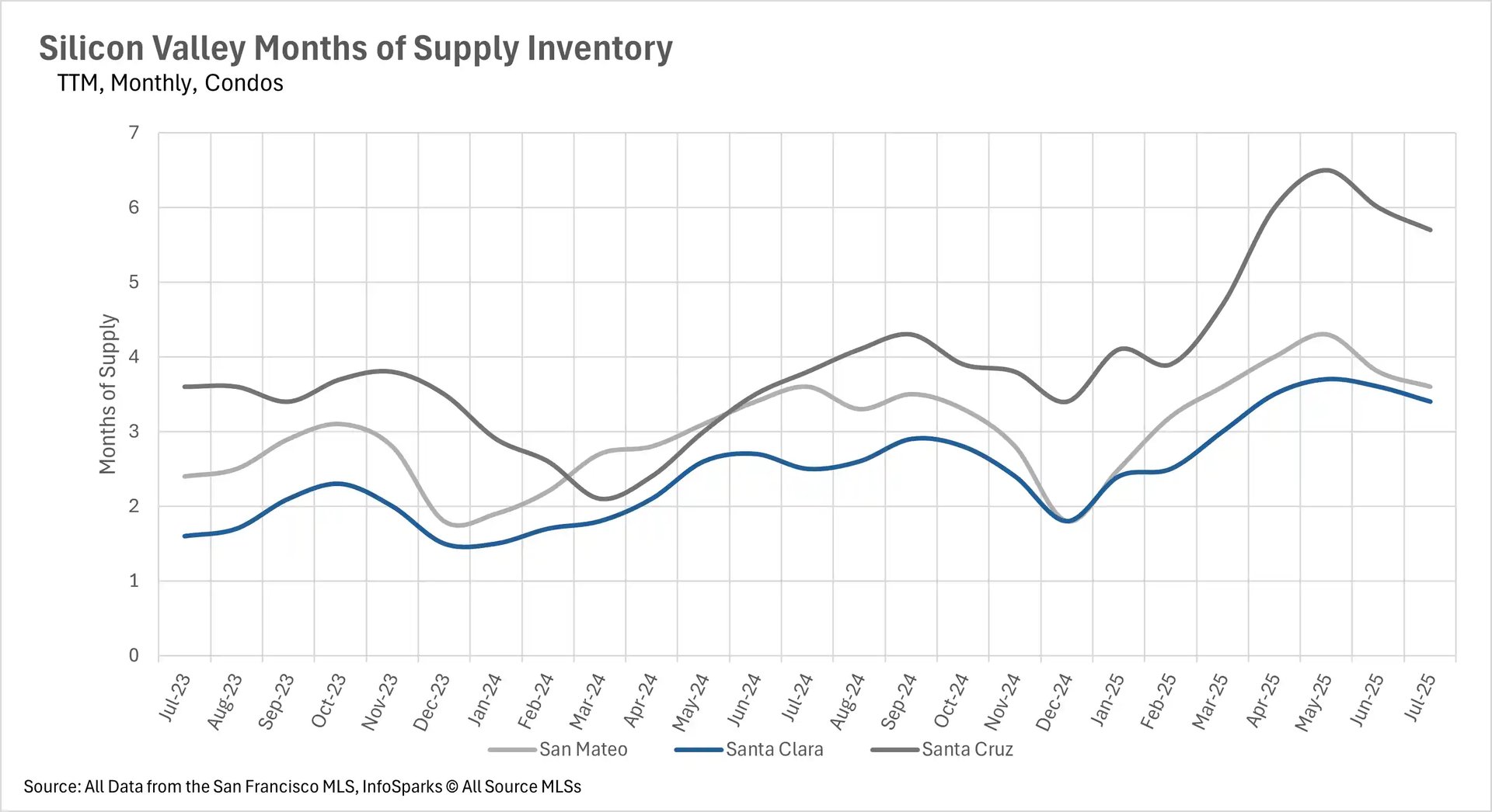 A line graph titled "Silicon Valley Months of Supply Inventory" for Condos. The x-axis shows months from July 2023 to July 2025. The y-axis shows Months of Supply from 0 to 7. There are three lines representing San Mateo (gray), Santa Clara (blue), and Santa Cruz (dark gray). Santa Cruz and San Mateo show a steady increase in supply from late 2024 to July 2025, while Santa Clara's supply remains relatively stable, peaking in July 2025.
