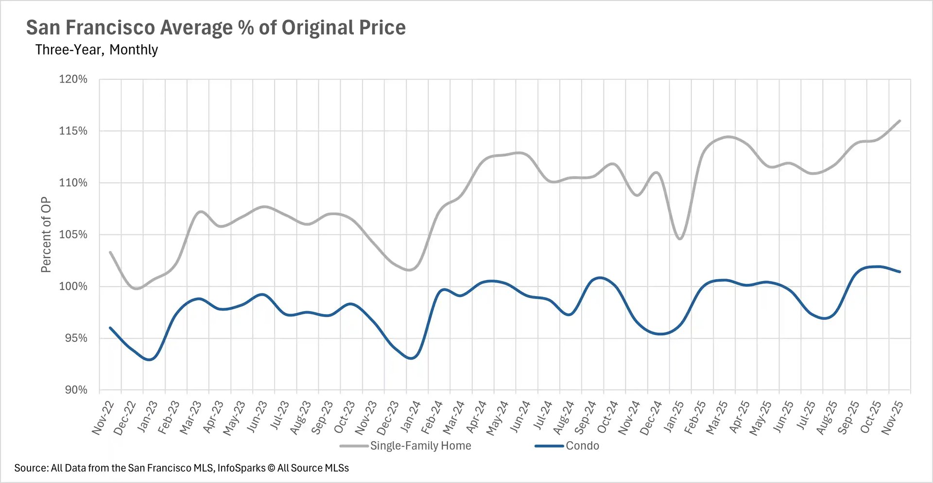 San Francisco average percent of original price chart showing single-family homes at 116% and condos at 101% of list price