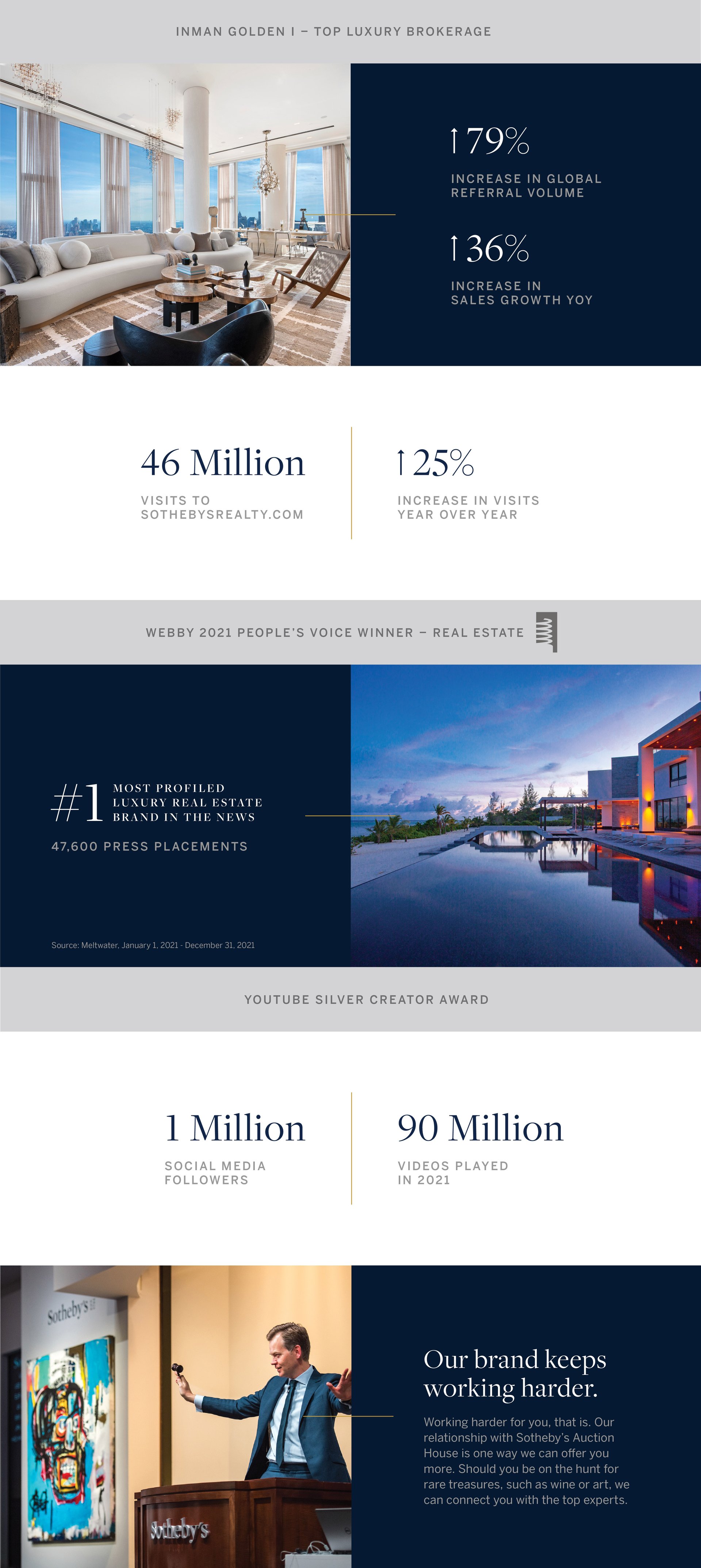Real estate brokerage infographic reporting 2021 growth, website visits, press placements, social followers, video plays, and awards.