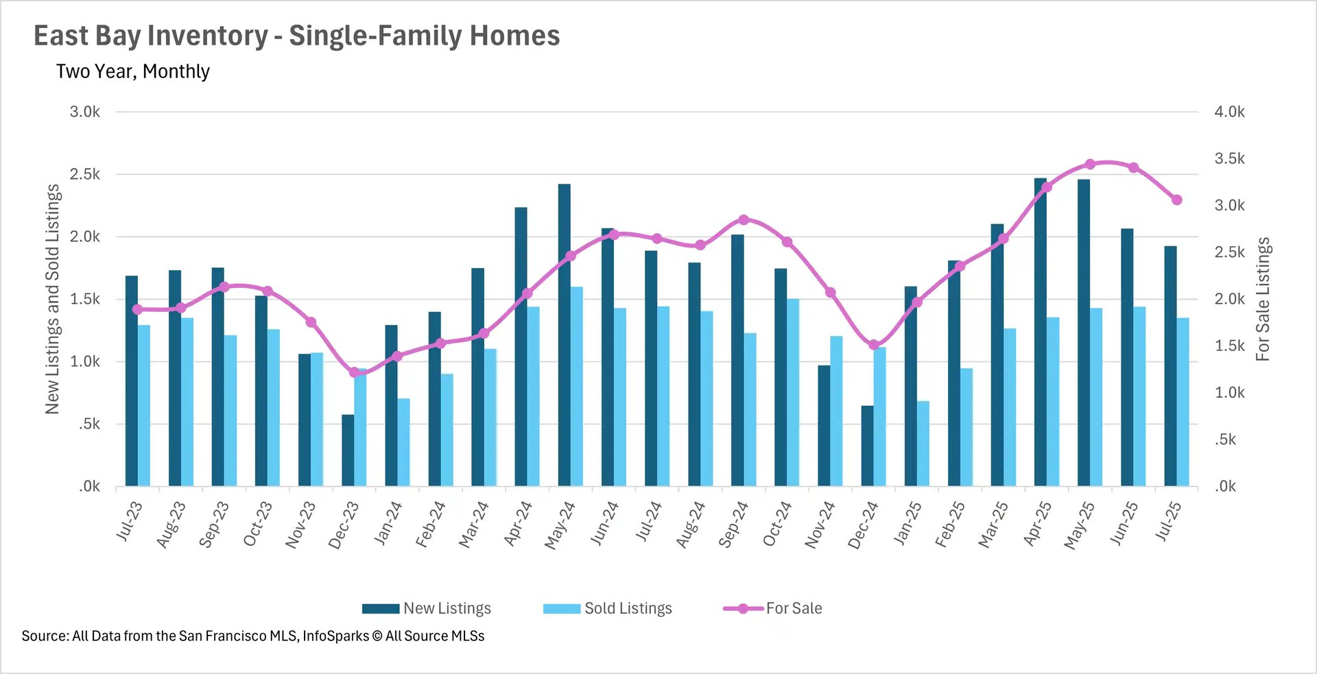 A bar and line graph titled "East Bay Inventory - Single-Family Homes, Two Year, Monthly" showing New Listings (dark blue bars), Sold Listings (light blue bars), and For Sale inventory (pink line) for single-family homes from July 2023 to July 2025. The graph shows a general increase in new and sold listings from late 2023 to mid-2024 and then a decline. The "For Sale" inventory line shows a clear seasonal pattern, peaking in the spring/summer of both 2024 and 2025.