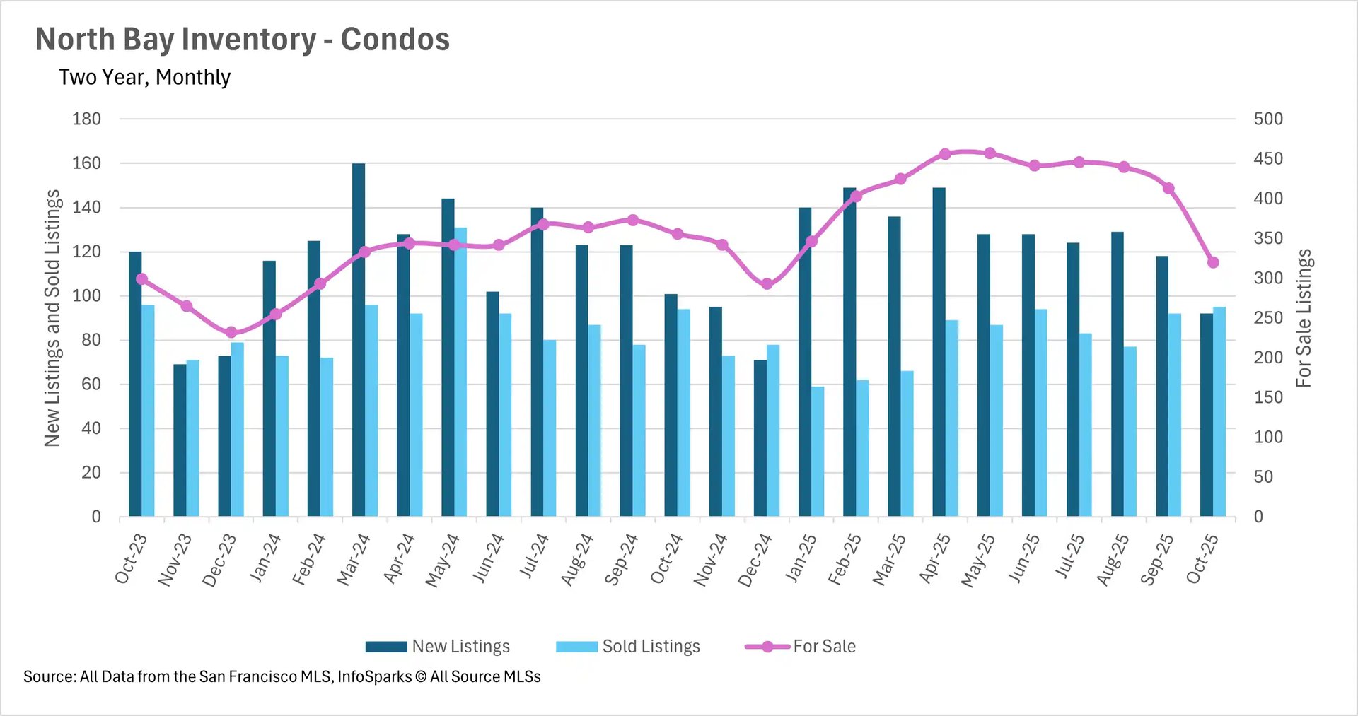 Combination bar and line chart displaying North Bay condo inventory levels from October 2023 to October 2025, showing declining for-sale inventory from 450 to 320 units with new and sold listings fluctuating monthly