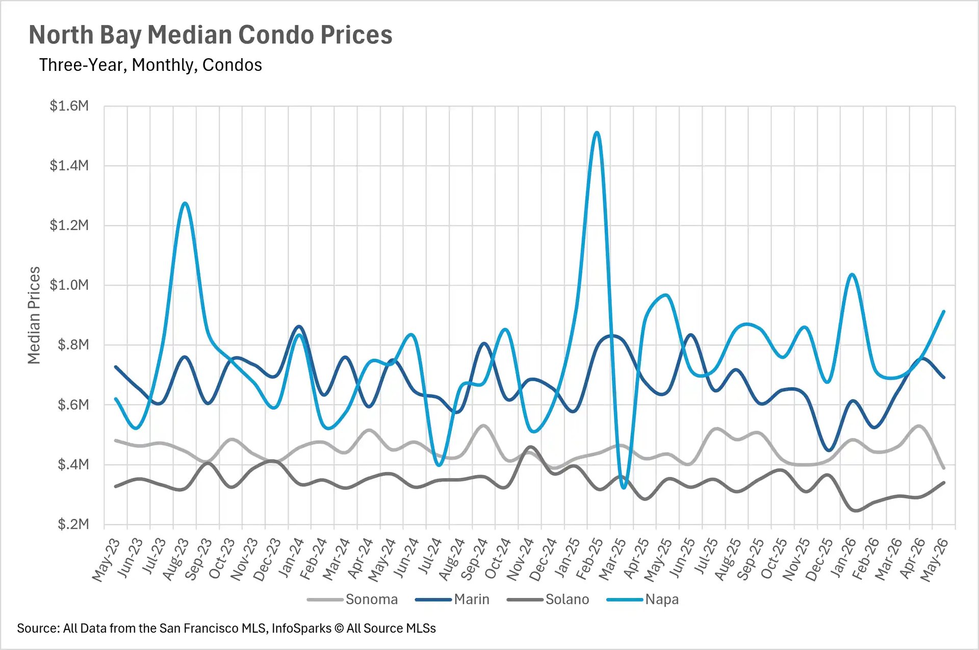 Line chart displaying North Bay median condo prices over a three-year monthly period up to May 2026, comparing real estate trends in Sonoma, Marin, Solano, and Napa counties.