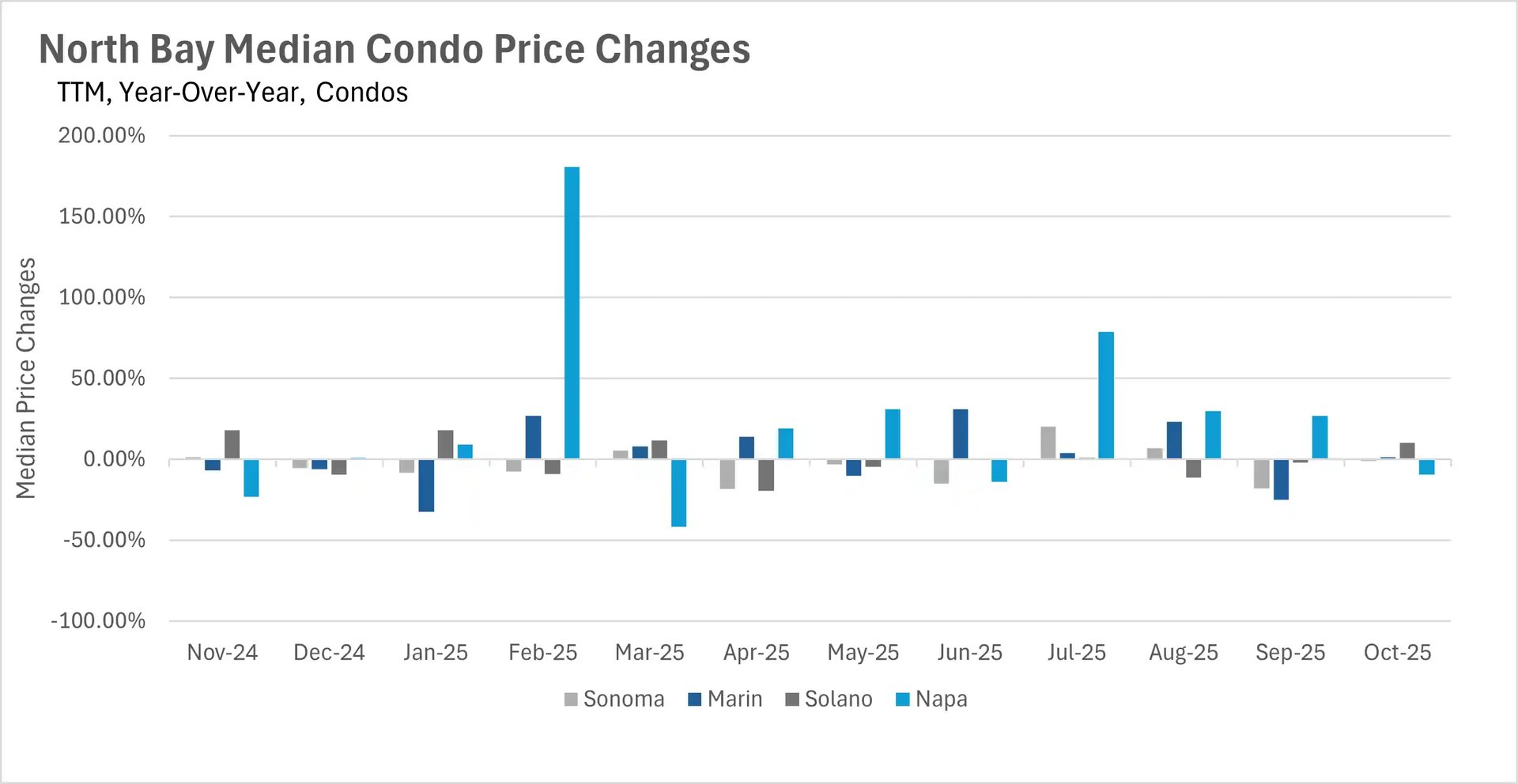 Bar chart showing year-over-year median condo price changes in North Bay counties from November 2024 to October 2025, with Napa experiencing extreme volatility including a 180% spike in February 2025