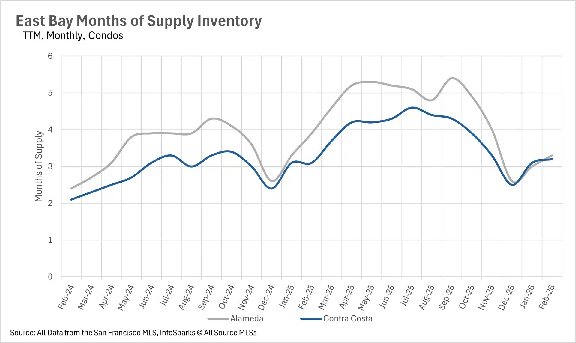 Combination chart tracking two-year monthly single-family home inventory in the East Bay, highlighting the volume of new listings, sold units, and total active housing supply.