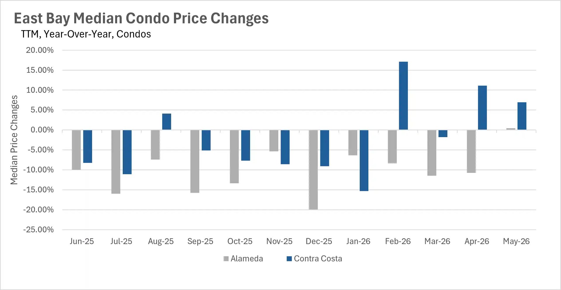 Bar chart illustrating year-over-year median condo price changes in the East Bay up to May 2026, comparing percentage fluctuations for the Alameda and Contra Costa real estate markets.