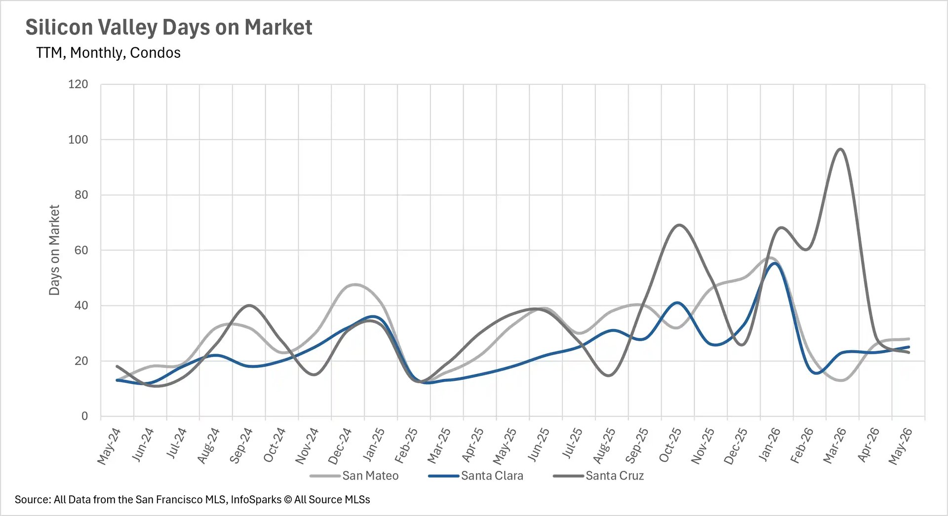 Line graph tracking the average days on market for condos in Silicon Valley up to May 2026, comparing the speed of real estate sales in San Mateo, Santa Clara, and Santa Cruz.