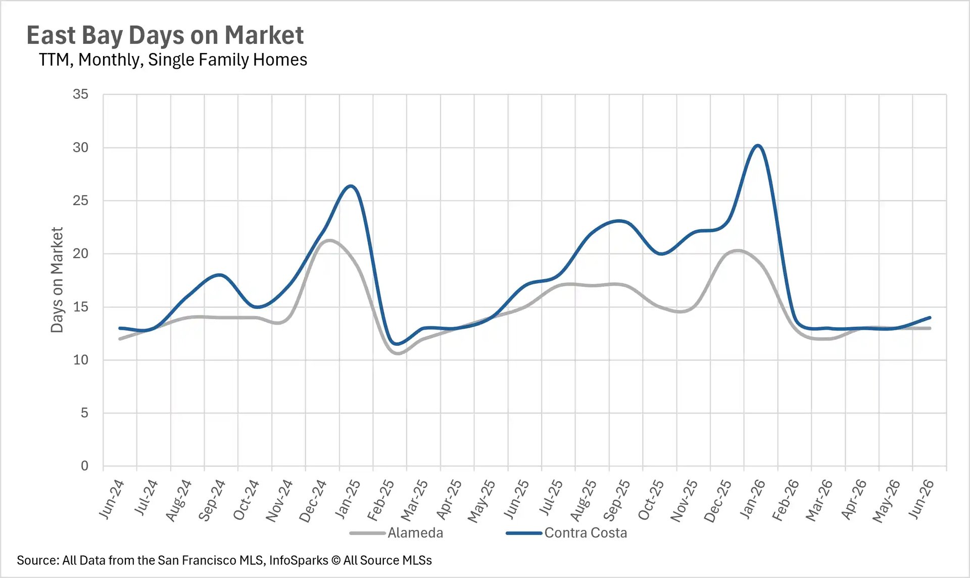 Line graph tracking the average days on market for single-family homes in the East Bay up to June 2026, comparing sales cycles and buyer velocity for Alameda and Contra Costa counties.