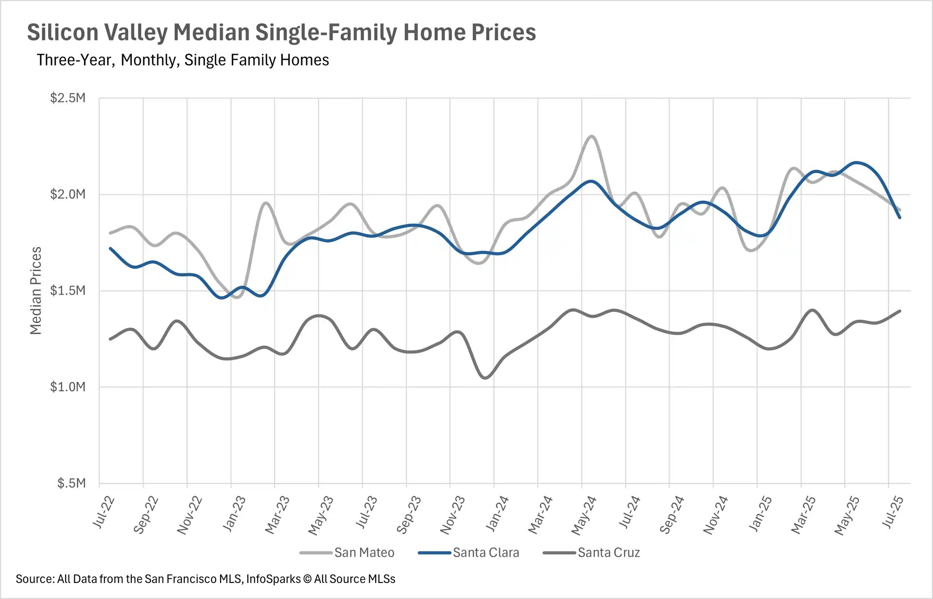 A line graph titled "Silicon Valley Median Single-Family Home Prices." The x-axis shows months from July 2022 to July 2025. The y-axis shows Median Prices from $500k to $2.5M. There are three lines representing San Mateo (gray), Santa Clara (blue), and Santa Cruz (dark gray). Santa Clara and San Mateo prices are consistently higher than Santa Cruz prices, with all three lines showing a general upward trend since early 2023, followed by a slight decline in the first half of 2025.
