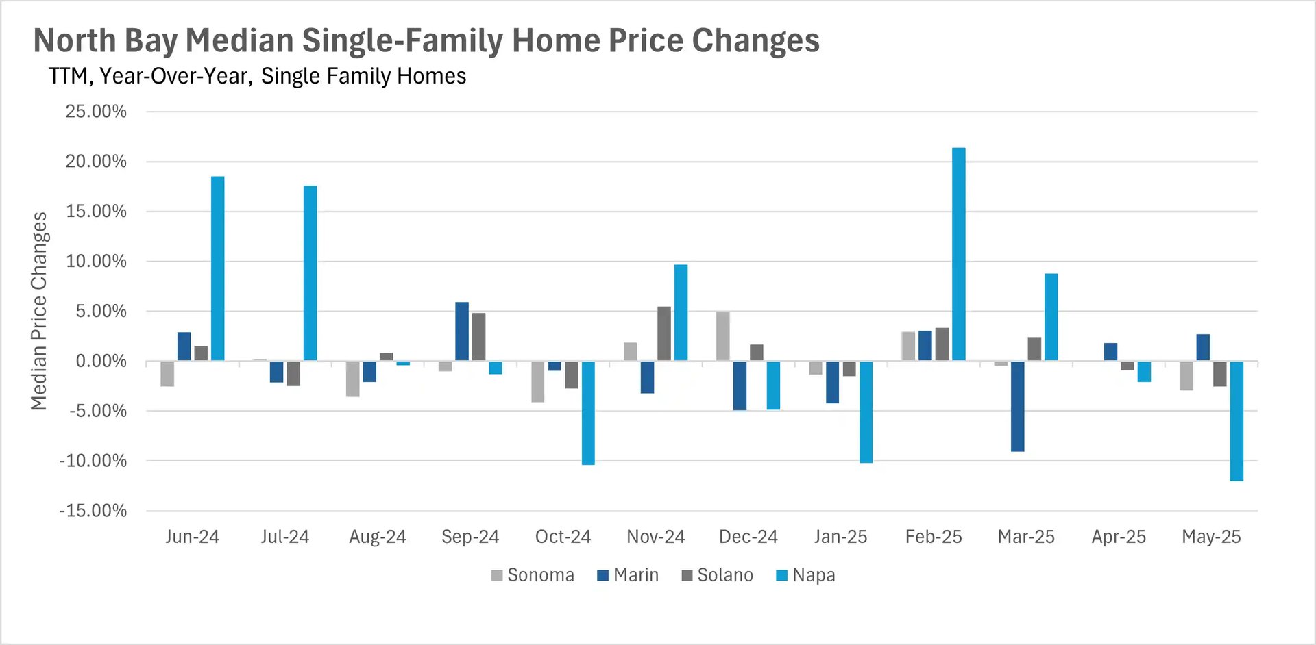 Bar chart showing North Bay median single-family home price changes year-over-year for Sonoma, Marin, Solano, and Napa counties from June 2024 to May 2025, depicting percentage shifts in home prices.