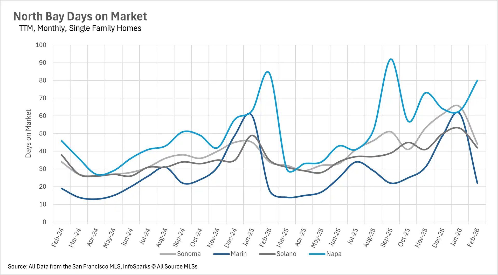 Monthly trend chart for days on market for single-family homes. Highlights Napa peaking at 90 days and Marin County showing fast turnover at roughly 22 days by Feb 2026.