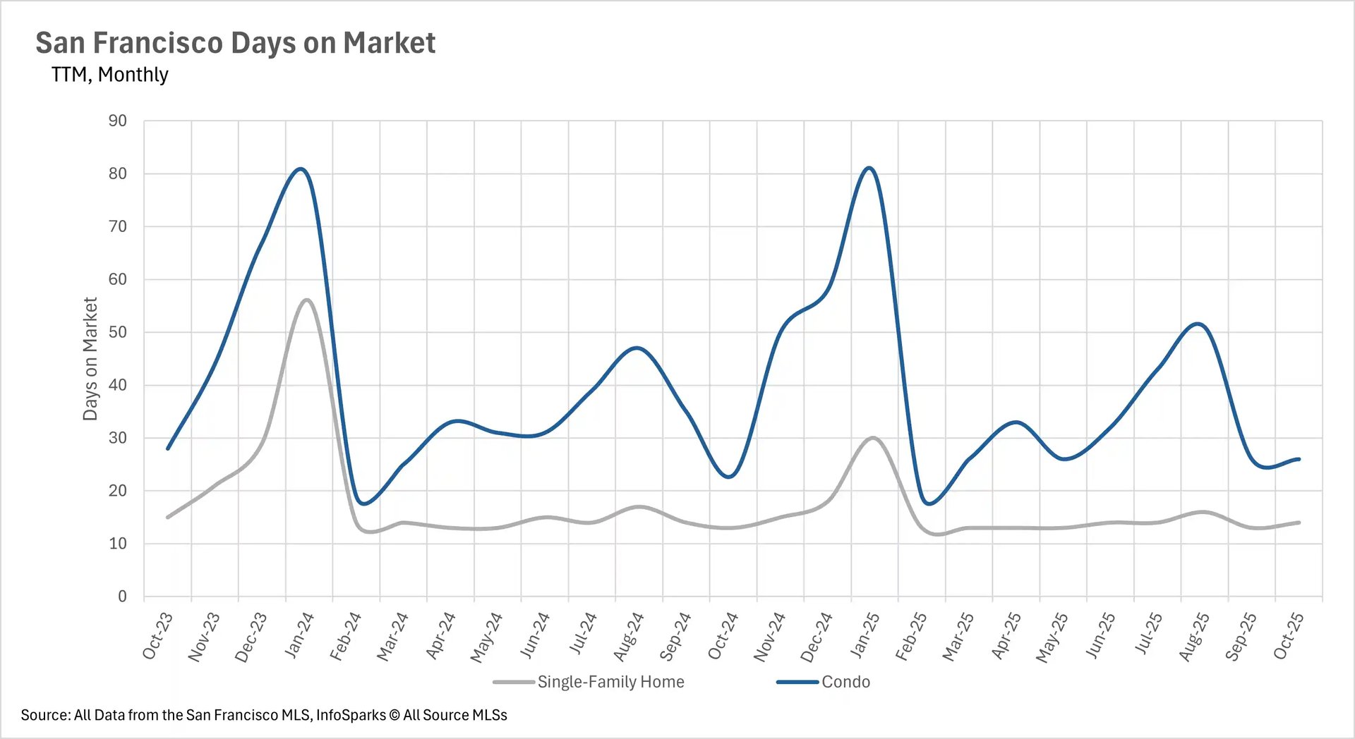 San Francisco days on market trends October 2023 to October 2025 showing condos at 25 days and single-family homes at 14 days with seasonal fluctuations