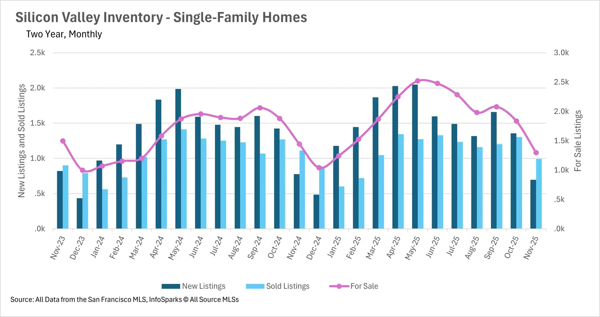 Silicon Valley single-family home inventory with new listings, sold listings, and declining for-sale inventory trends