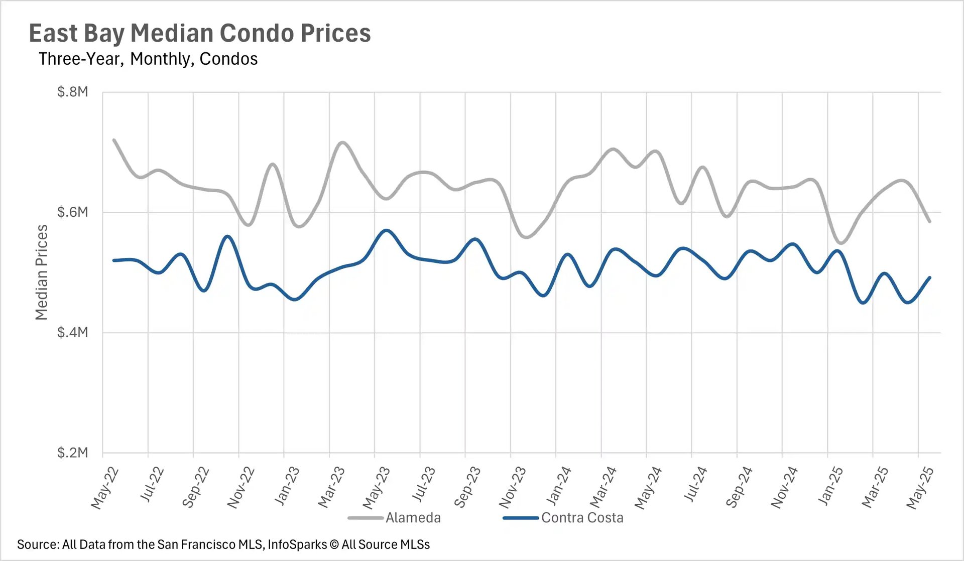 A line graph titled 'East Bay Median Condo Prices Three-Year, Monthly, Condos' showing median condo prices in Alameda and Contra Costa from May 2022 to May 2025. The y-axis represents median prices ($2M to $8M), and the x-axis shows months. Alameda data is in gray, and Contra Costa data is in blue, with both lines showing price trends over time. Source: San Francisco MLS, InfoSparks © AllSource MLSs.