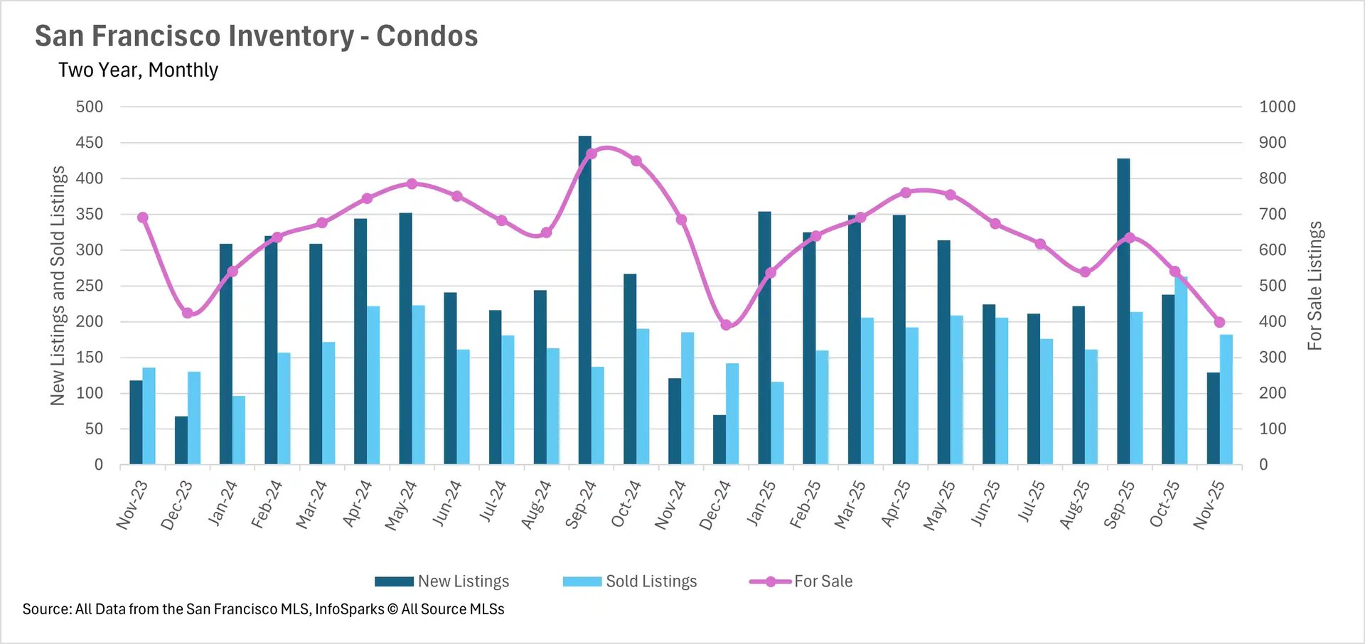 San Francisco condo inventory data showing 425 new listings in October 2025 with declining for-sale inventory trend