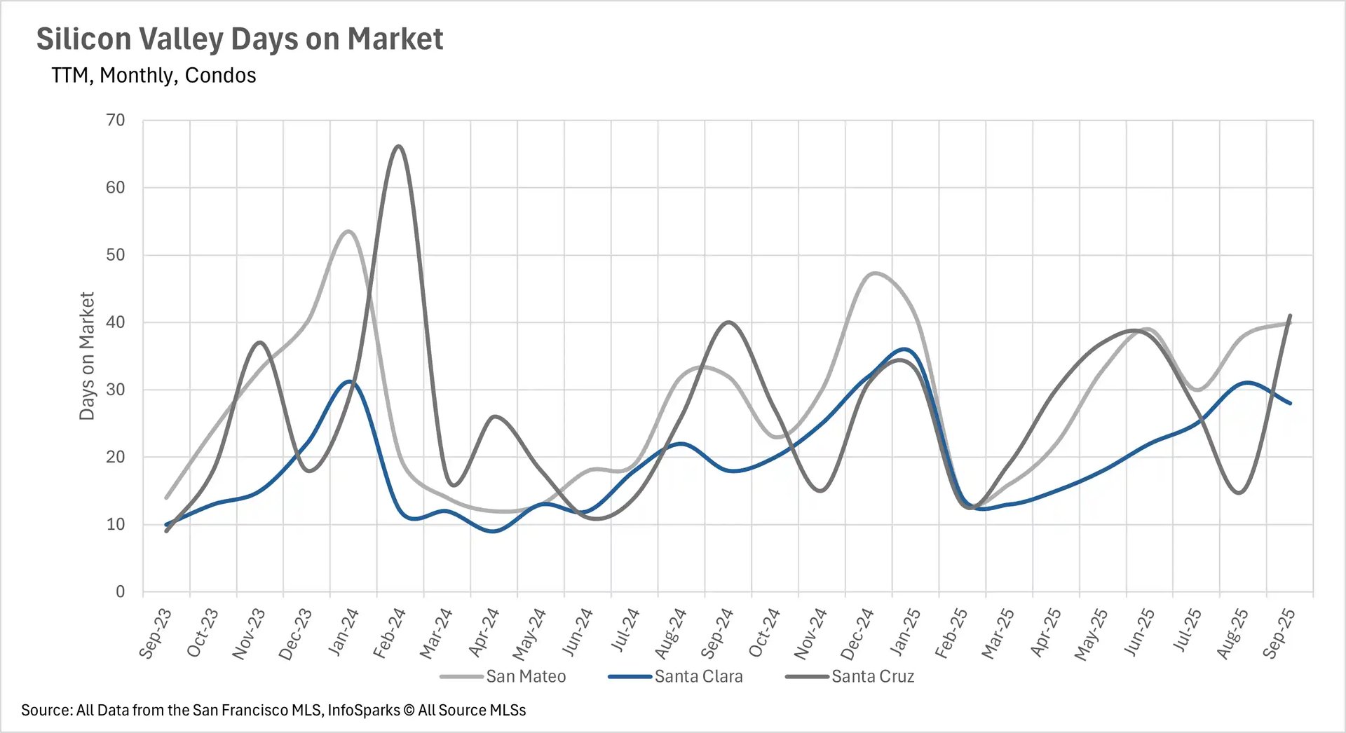 Line chart showing Silicon Valley real estate condo days on market from Sep 2023 to Sep 2025 across San Mateo, Santa Clara, and Santa Cruz counties