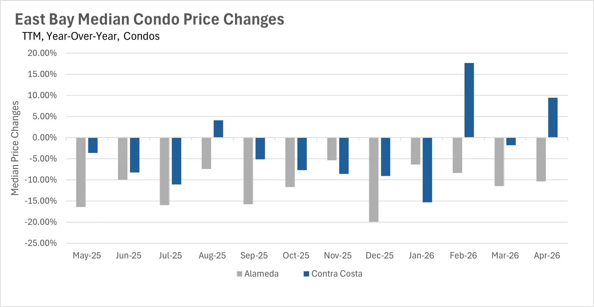 Bar chart illustrating year-over-year median condo price changes in the East Bay, comparing percentage fluctuations for the Alameda and Contra Costa real estate markets.