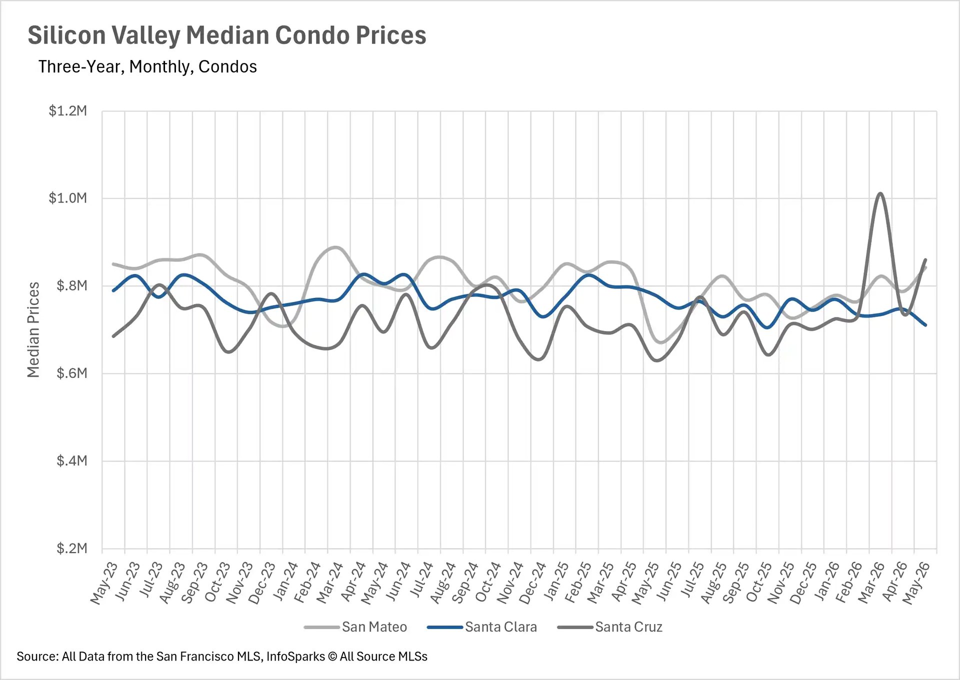 Line chart displaying Silicon Valley median condo prices over a three-year monthly period up to May 2026, comparing real estate trends in San Mateo, Santa Clara, and Santa Cruz counties.