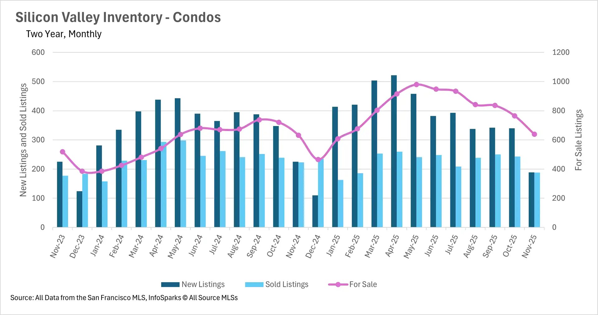 Silicon Valley condo inventory chart displaying new listings, sold listings, and for-sale trends through November 2025