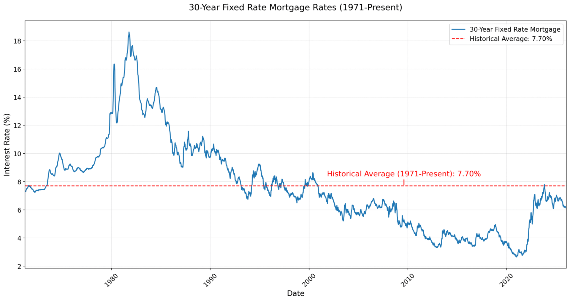 San Diego Real Estate Market and Mortgage Rates