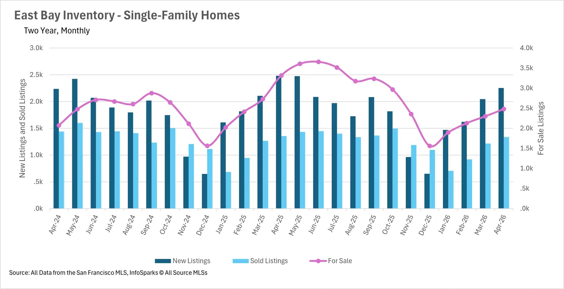 Combination chart tracking two-year monthly single-family home inventory in the East Bay, highlighting the volume of new listings, sold units, and total active housing supply.